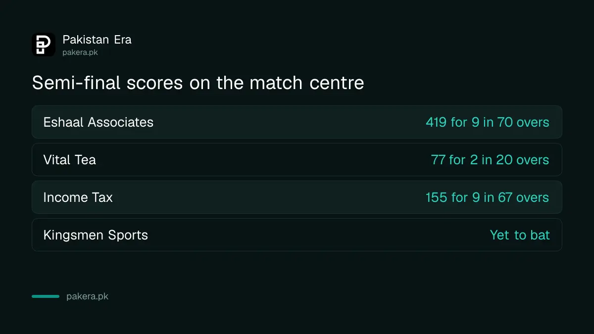 Grade-II Gold semi-final scores on the PCB match centre: Eshaal Associates 419 for 9, Vital Tea 77 for 2, Income Tax 155 for 9