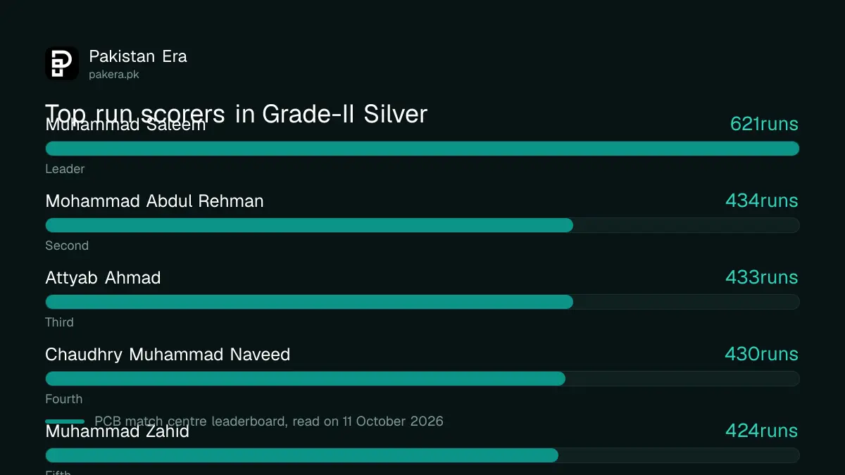 Grade-II Silver 2026-27 leaders: Muhammad Saleem 621 runs and Haris Khan 45 wickets