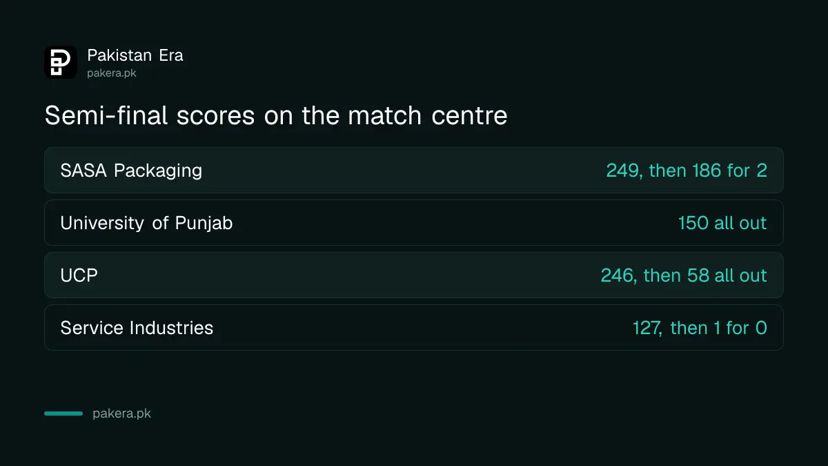 Grade-II Silver semi-final scores on the PCB match centre: SASA Packaging 249 and 186 for 2, University of Punjab 150, UCP 246 and 58, Service Industries 127