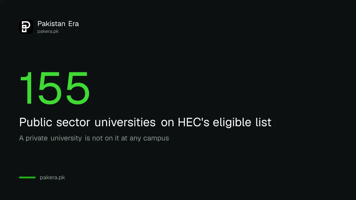 155 public sector universities are eligible for the PM Laptop Scheme