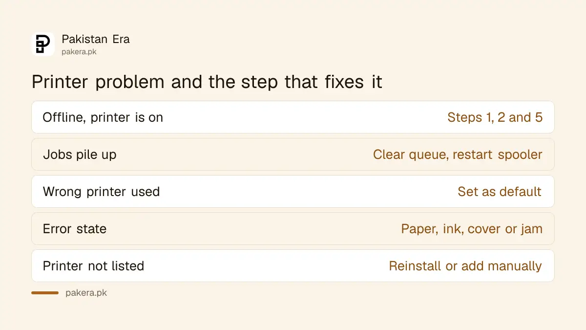 Common offline printer causes in Windows and the step that fixes each