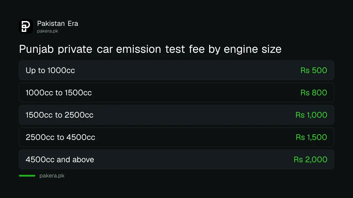 Punjab private car emission test fee by engine size, Rs 500 to Rs 2,000