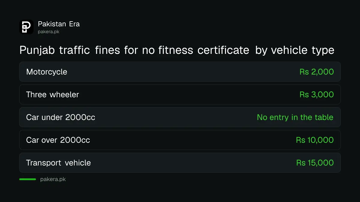 Punjab traffic fines for no fitness certificate by vehicle type