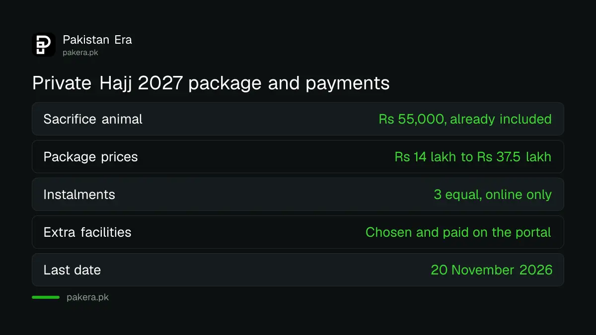 What a Pakistani private Hajj 2027 package includes and what is paid separately on the portal