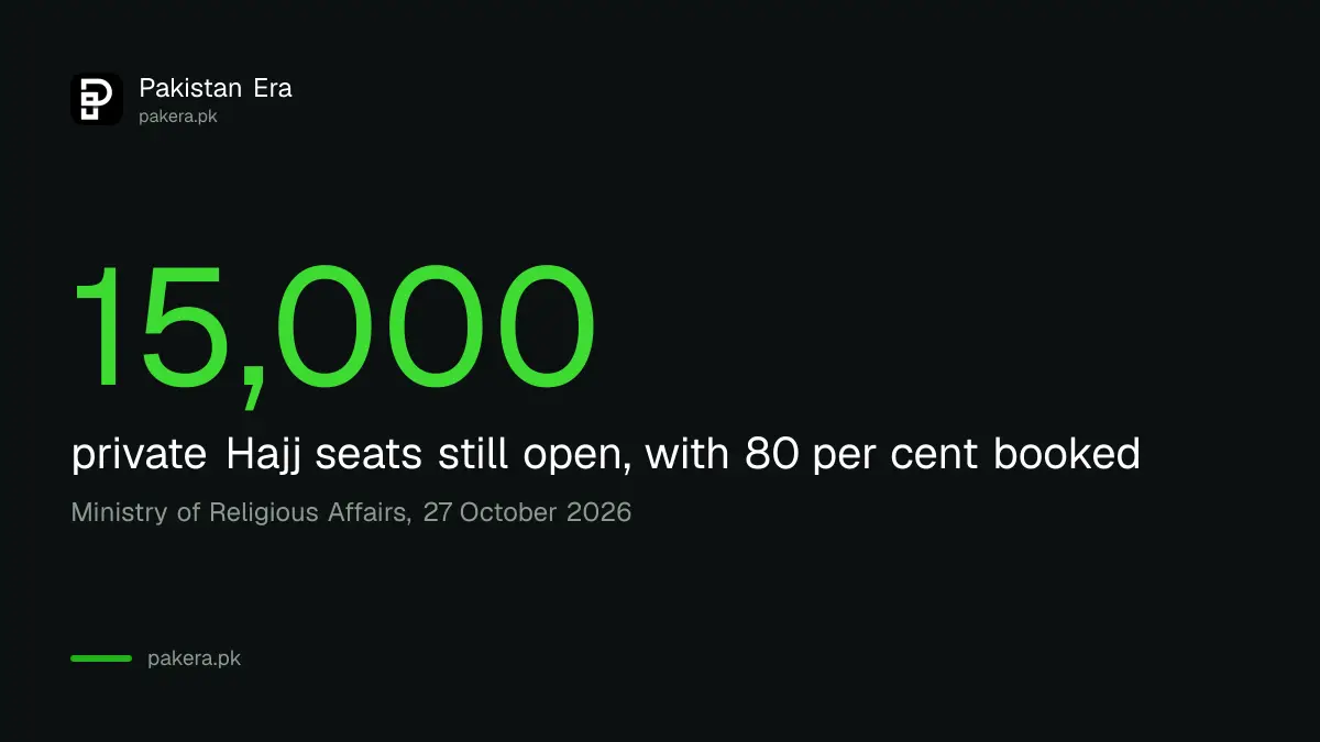 Private Hajj 2027 seats in Pakistan: about 80 per cent booked and 15,000 left on 27 October 2026
