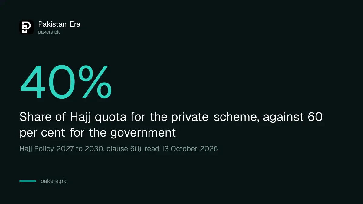 Private scheme share of the Hajj quota in Pakistan, 40 per cent