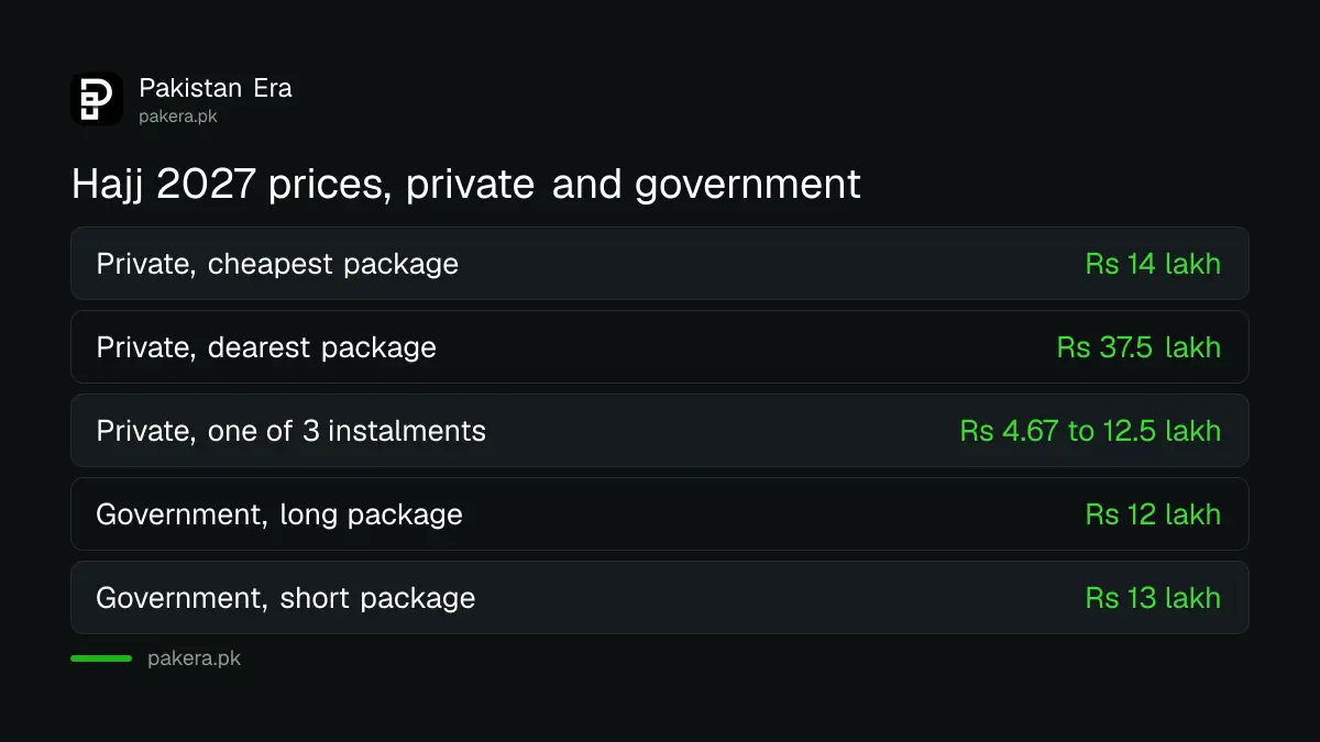 Private Hajj 2027 package paid in three equal instalments by 20 November 2026