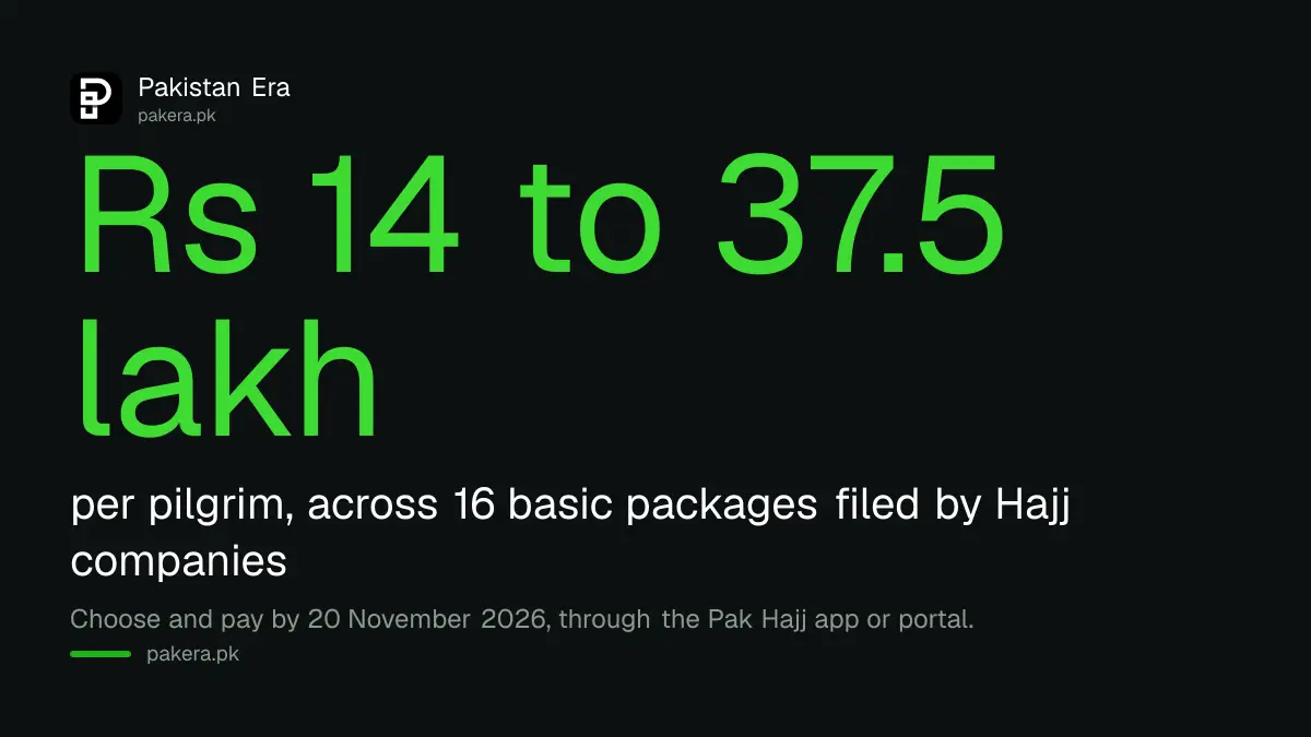 Private Hajj 2027 package price range in Pakistan from Rs 14 lakh to Rs 37.5 lakh