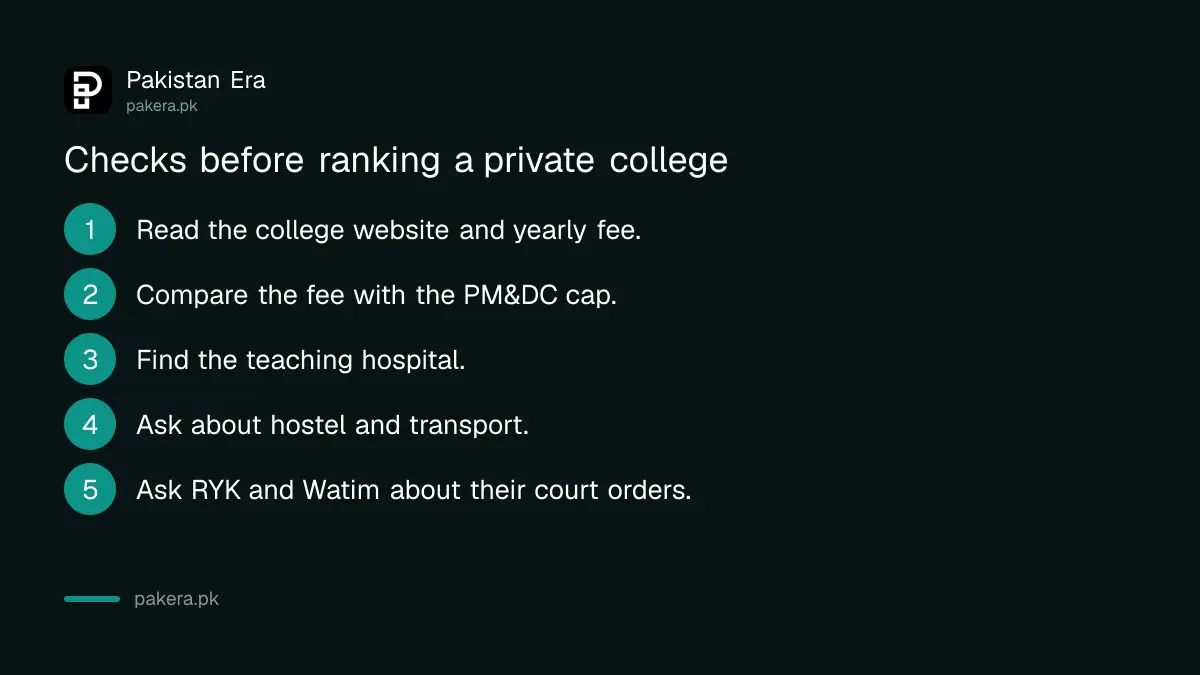 Five checks before ranking a private medical college in Punjab