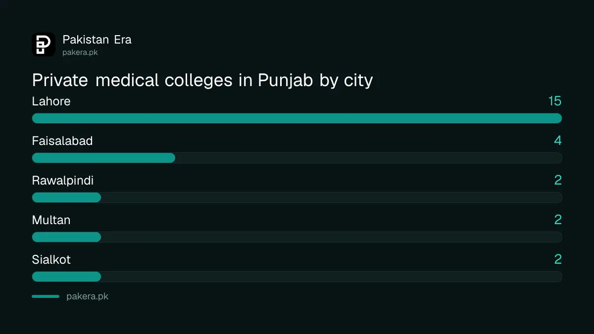 Private medical colleges in Punjab 2026-27 by city, Lahore 15 and Faisalabad 4
