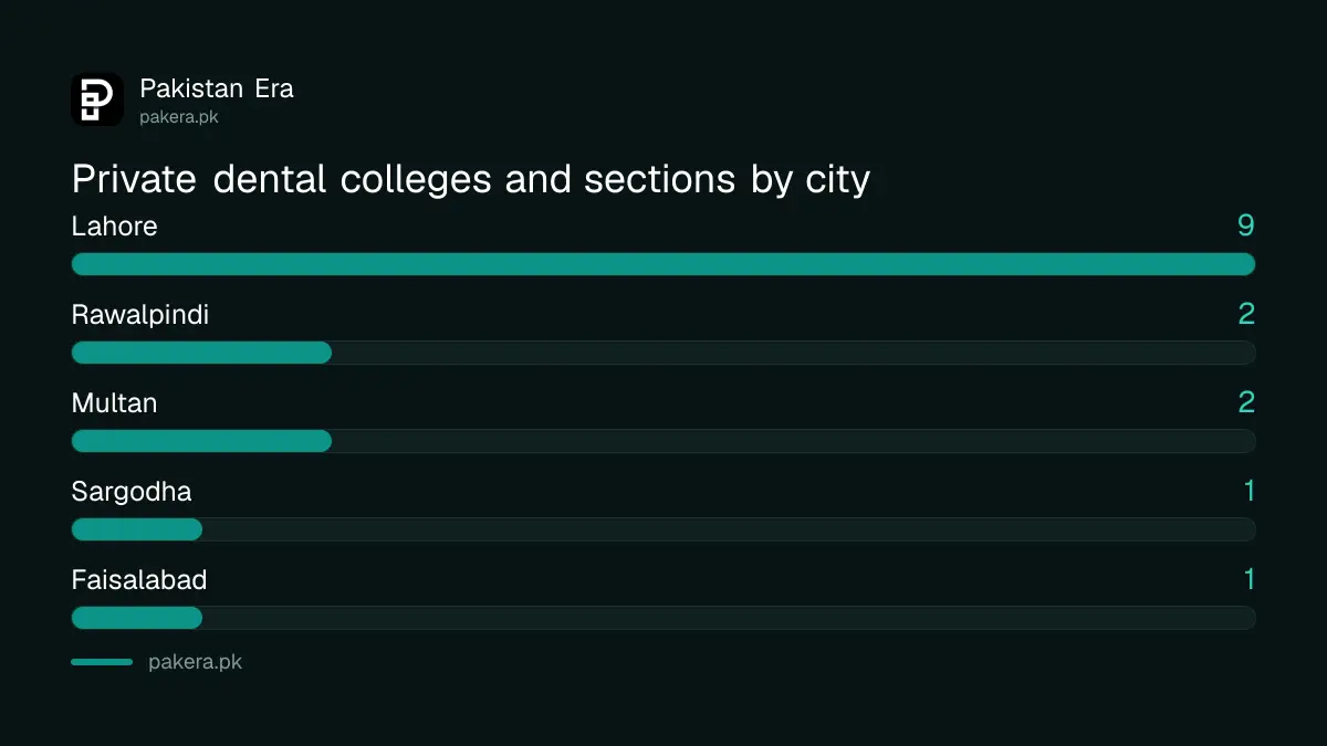Private dental colleges in Punjab 2026-27 by city, 18 on the UHS list