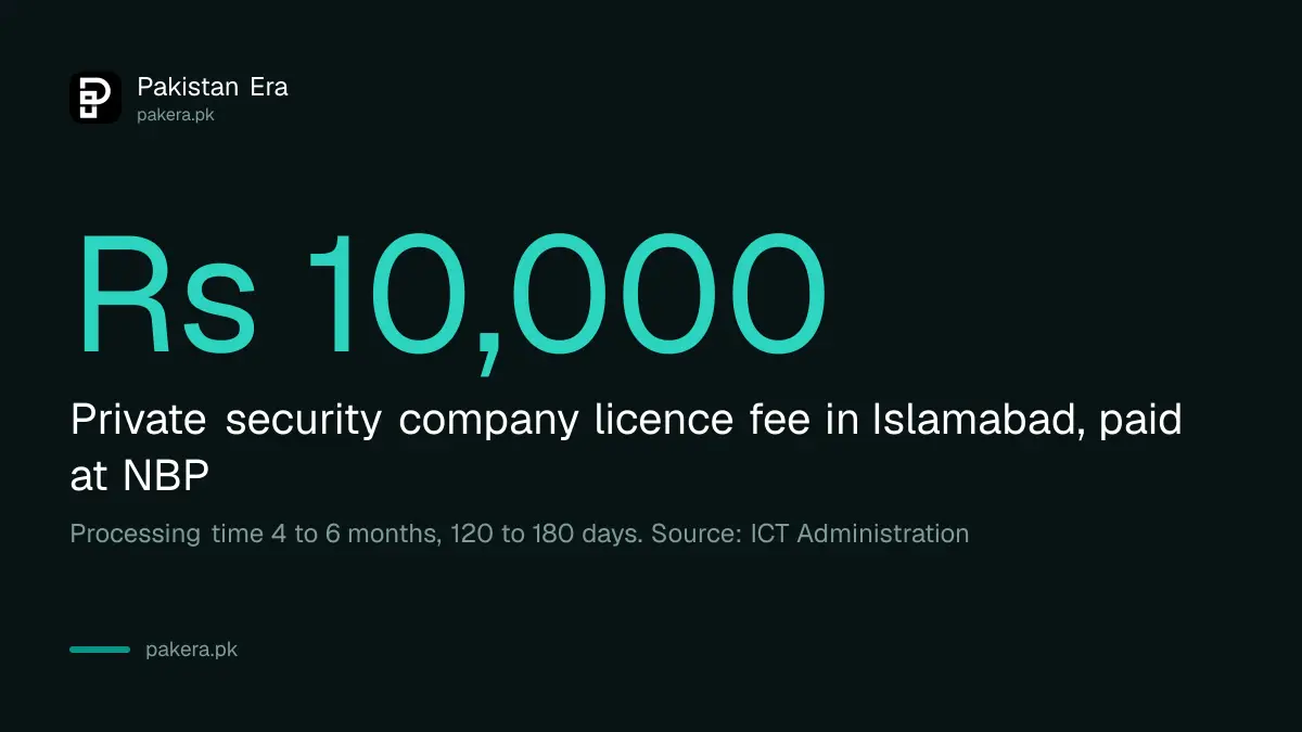 Islamabad private security company licence fee of Rs 10,000 and a processing time of 4 to 6 months