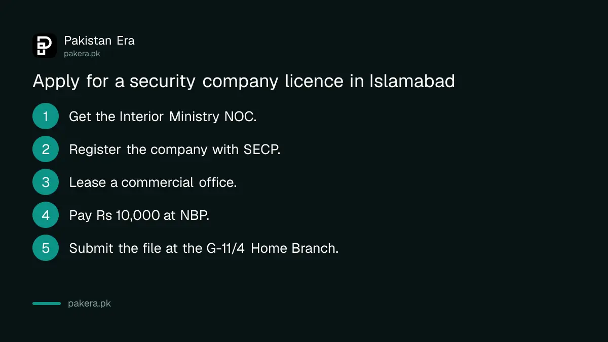 Steps to apply for a private security company licence in Islamabad