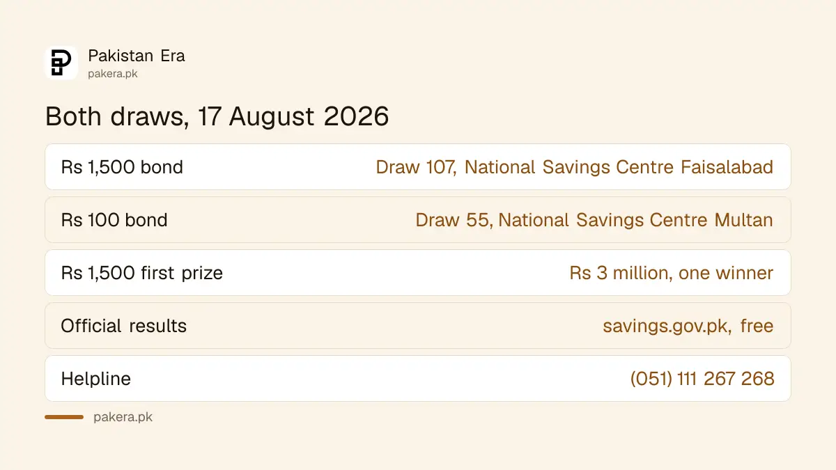 Prize bond draws scheduled for 17 August 2026 in Pakistan