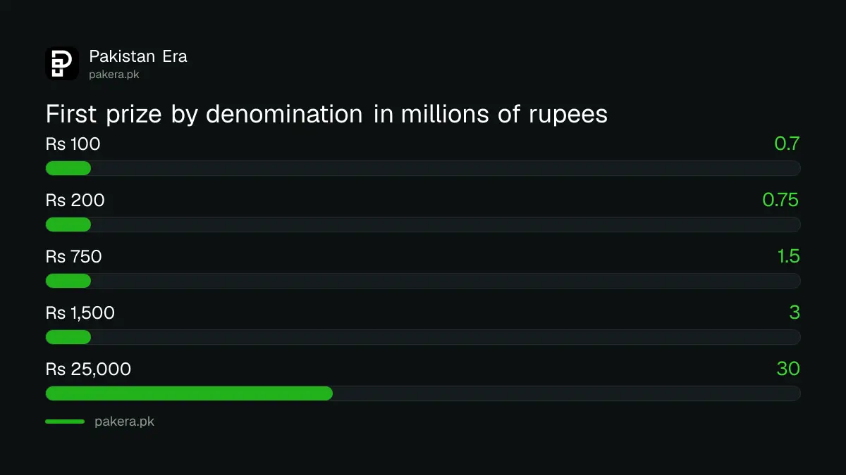 Prize bond first prize amounts by denomination