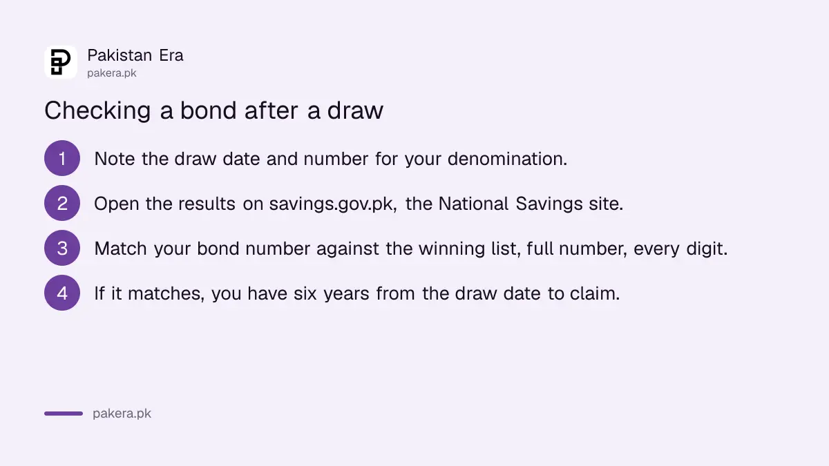 How to check a prize bond against the winning list