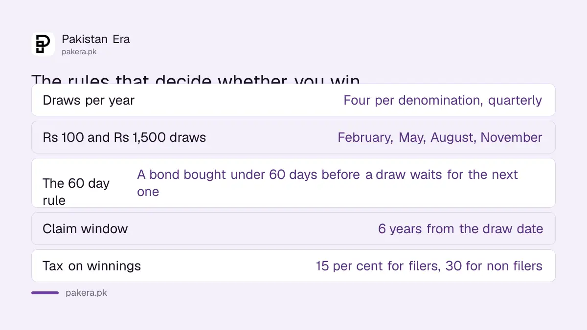 The prize bond rules on draws, eligibility and claims in Pakistan