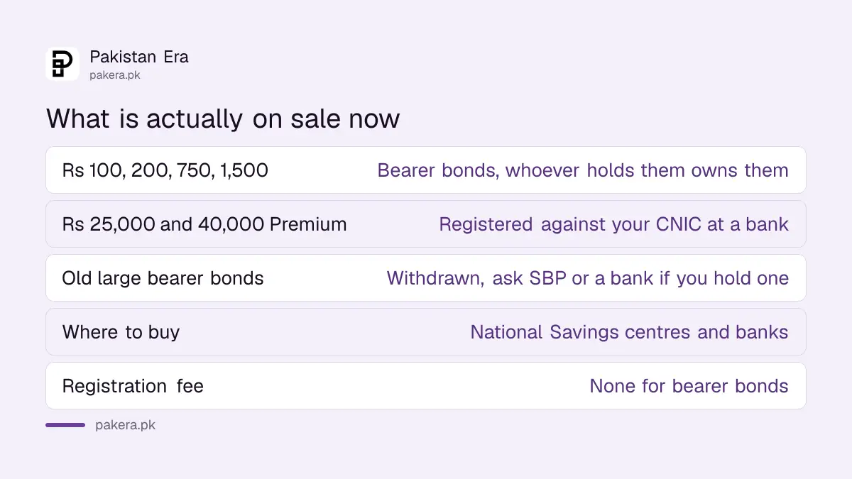 The prize bond denominations currently on sale in Pakistan