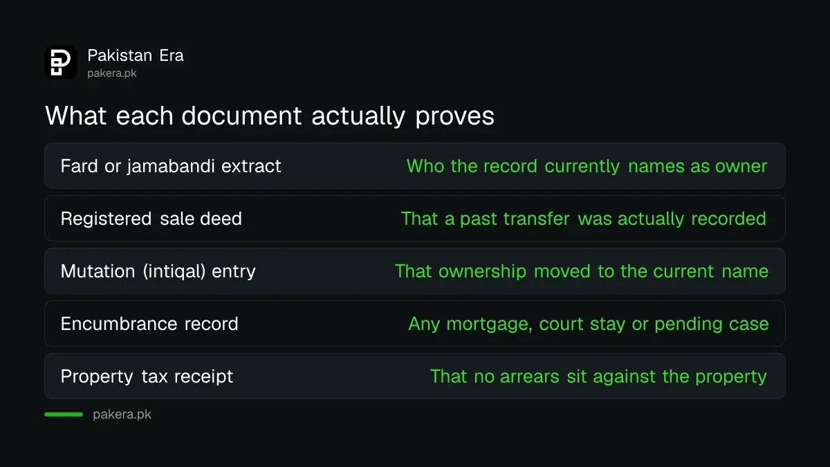 Table comparing a fard, a registered sale deed, a mutation entry and an encumbrance record and what each one proves