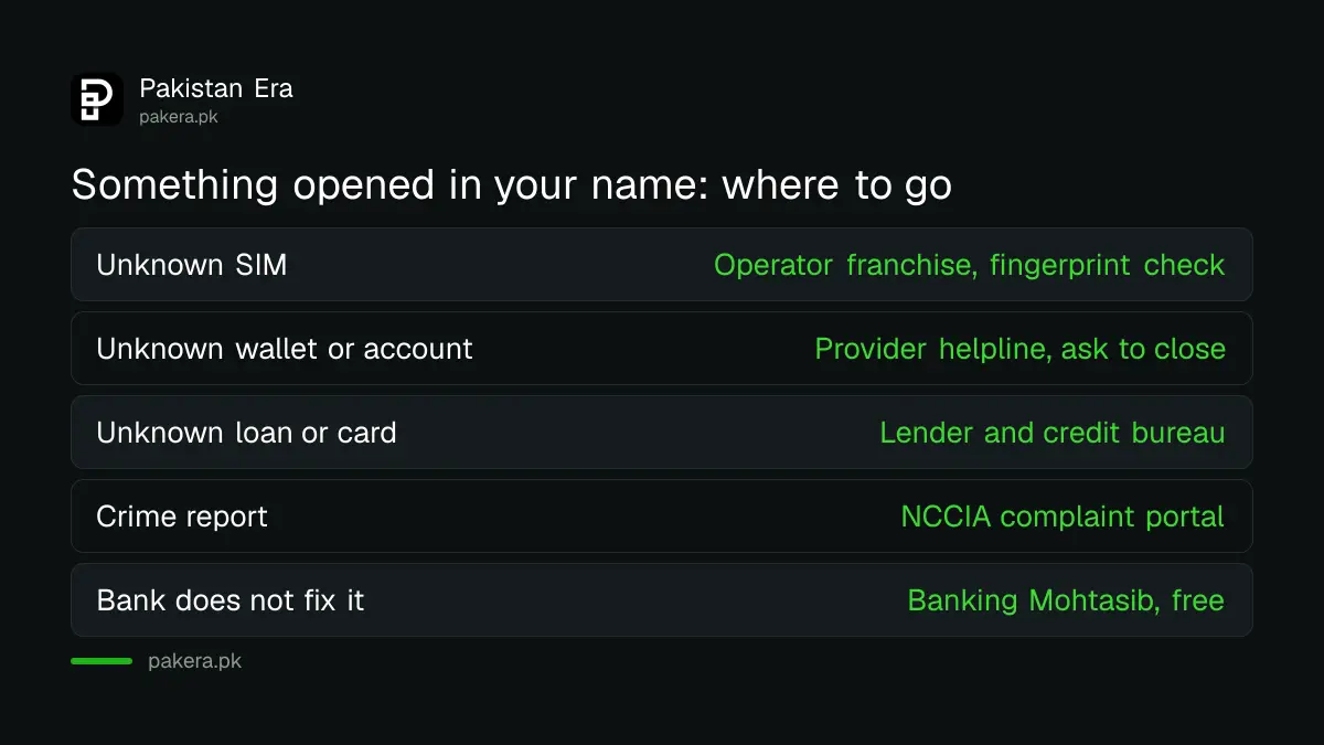 What to do if something was opened in your name: block a SIM at the franchise, close a wallet through its helpline, dispute a loan with the bureau, report to NCCIA, escalate to the Banking Mohtasib