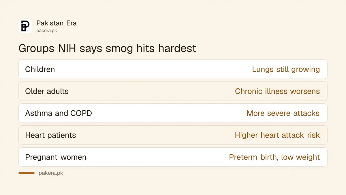 Table of groups at higher risk from smog according to NIH