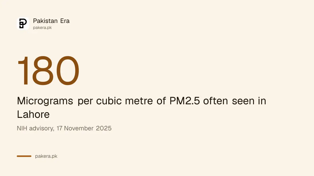 Number 180 for PM2.5 levels often seen in Lahore in peak smog season