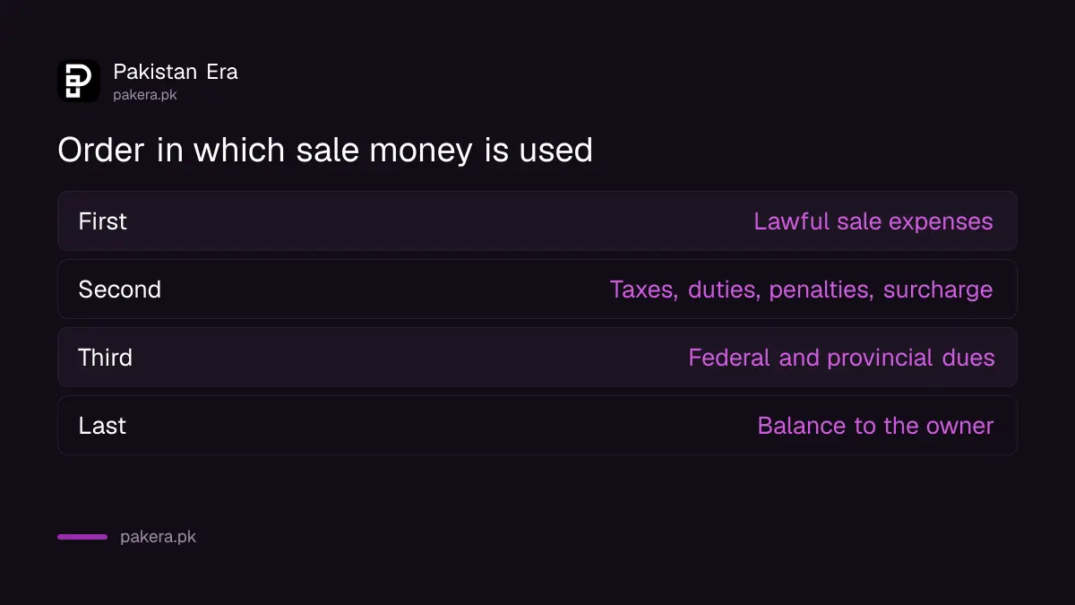 Order in which sale money is paid under the FBR e-auction rules