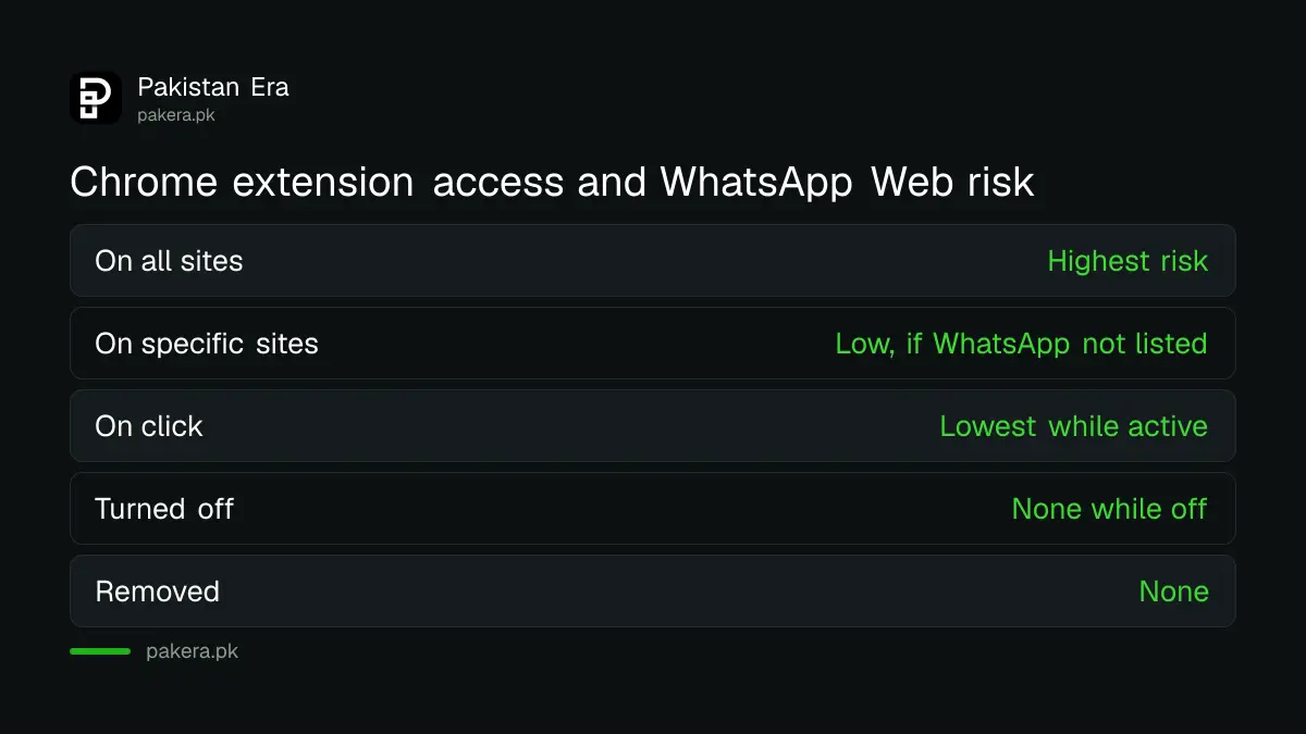 Table of Chrome extension site access settings in Pakistan, from On all sites with the highest risk to WhatsApp Web, down to removed with no risk
