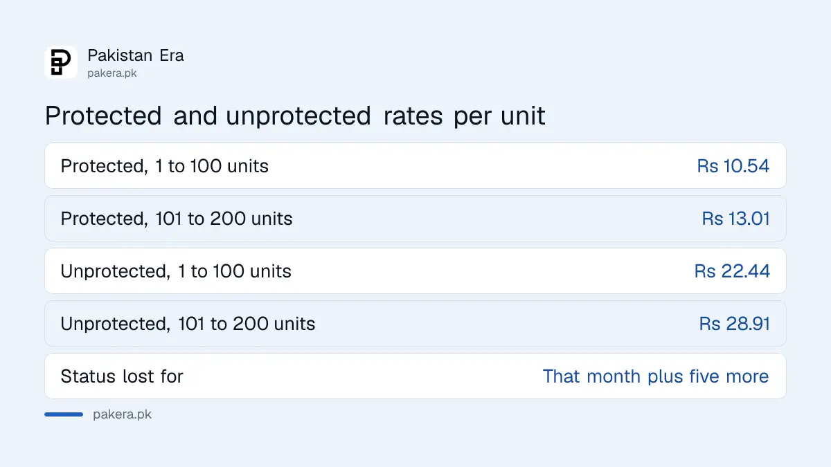 Protected and unprotected electricity rates per unit for households using up to 200 units