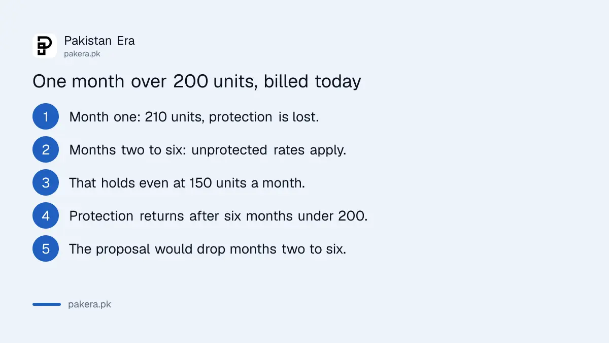 How one month over 200 electricity units is billed under the current rule
