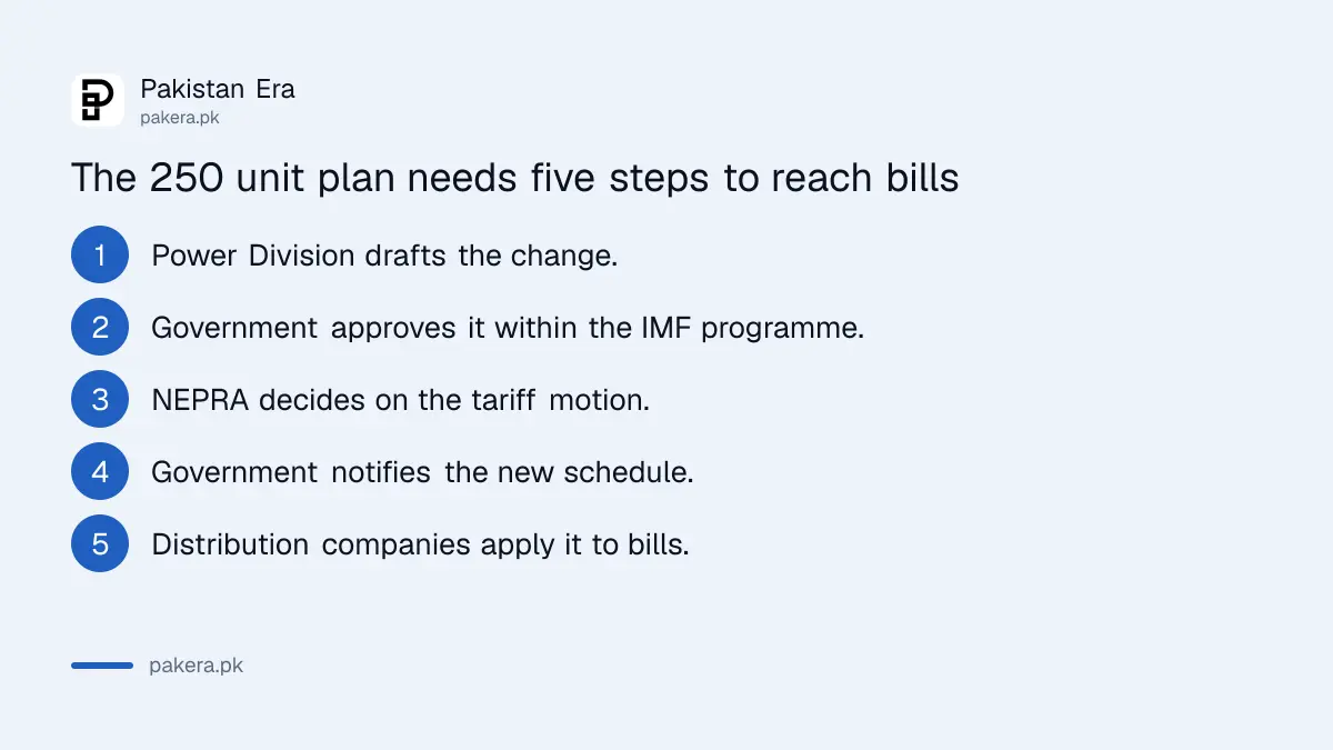 Steps before a 250 unit protected electricity limit can reach a bill in Pakistan