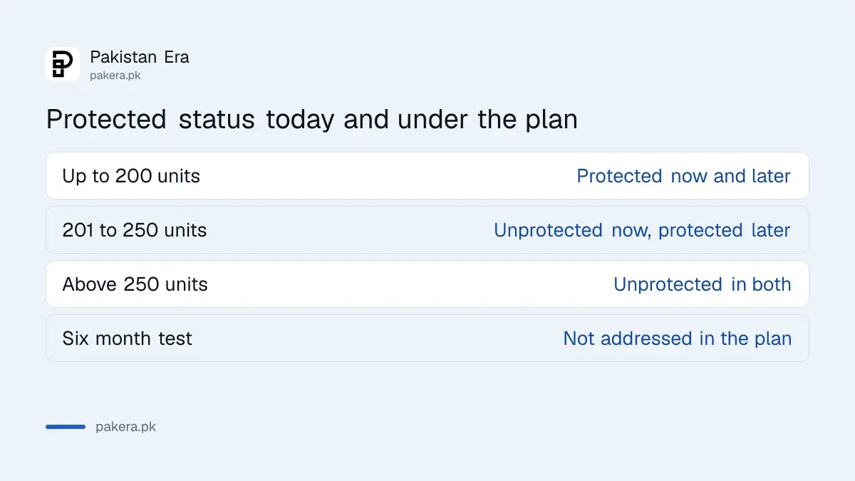 Which Pakistani households gain if the protected electricity limit rises to 250 units