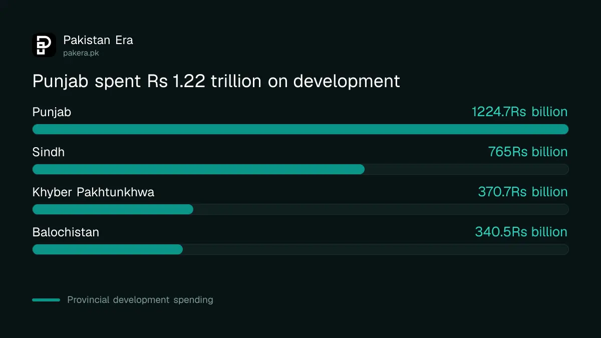 Development spending by Pakistan's provinces in 2025-26