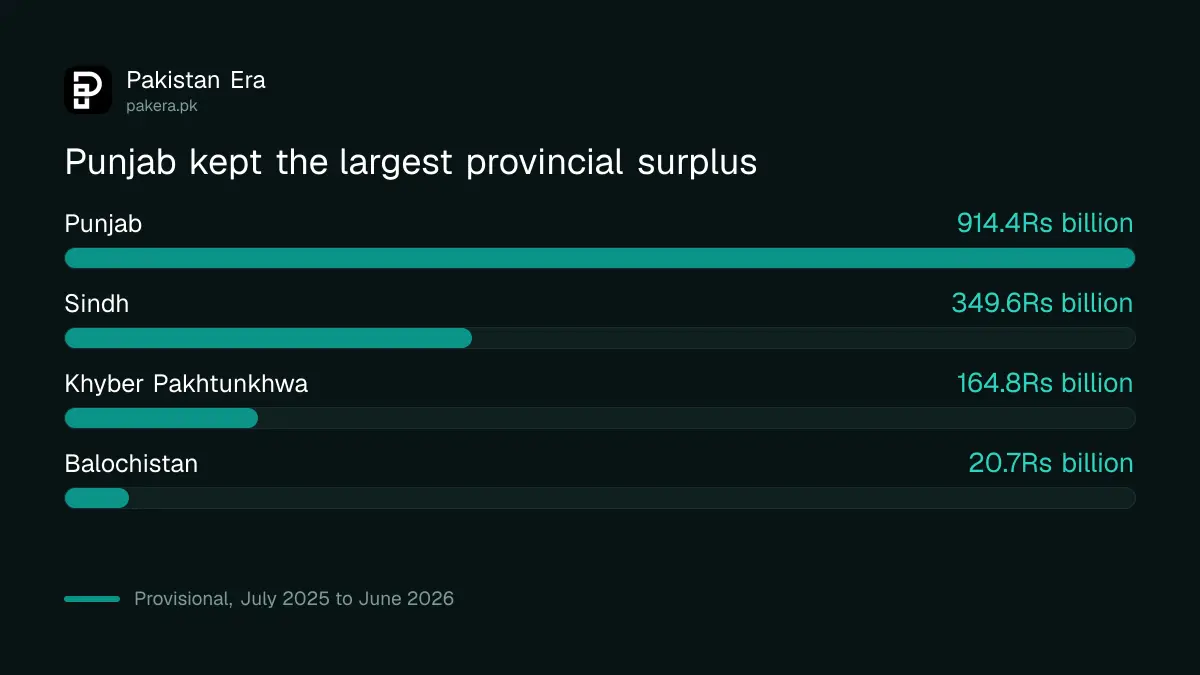 Provincial surplus in Pakistan in 2025-26 by province, in Rs billion