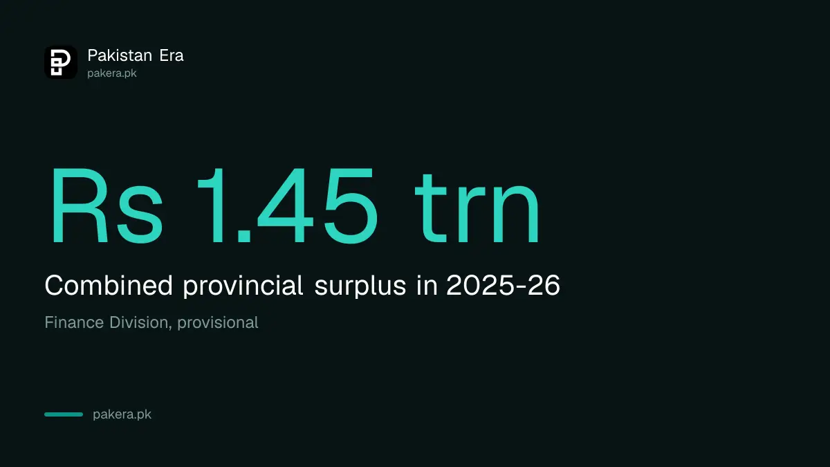 Combined provincial surplus of Rs 1.45 trillion in Pakistan in 2025-26