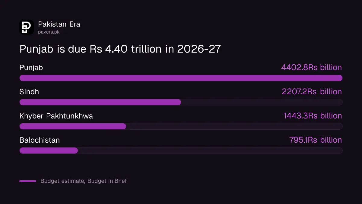 Planned federal transfers to each province in Pakistan's 2026-27 budget