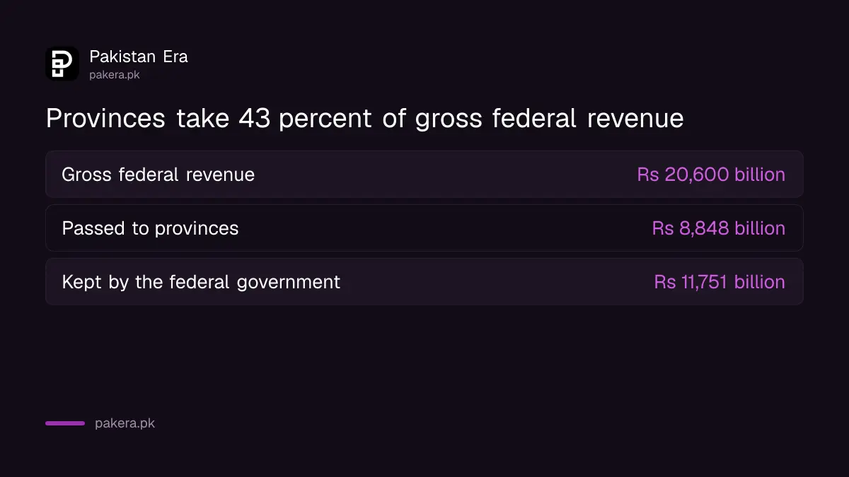 How Pakistan's planned gross federal revenue of Rs 20.6 trillion splits between provinces and the federal government