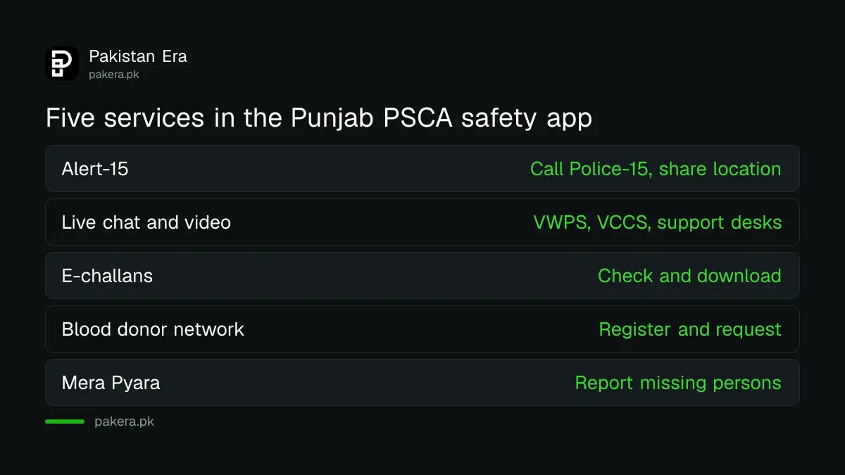 Features of the PSCA Public Safety app in Punjab and when to use each