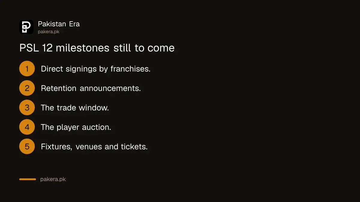 Five PSL 12 milestones still to come: direct signings, retentions, trade window, auction, then fixtures and tickets