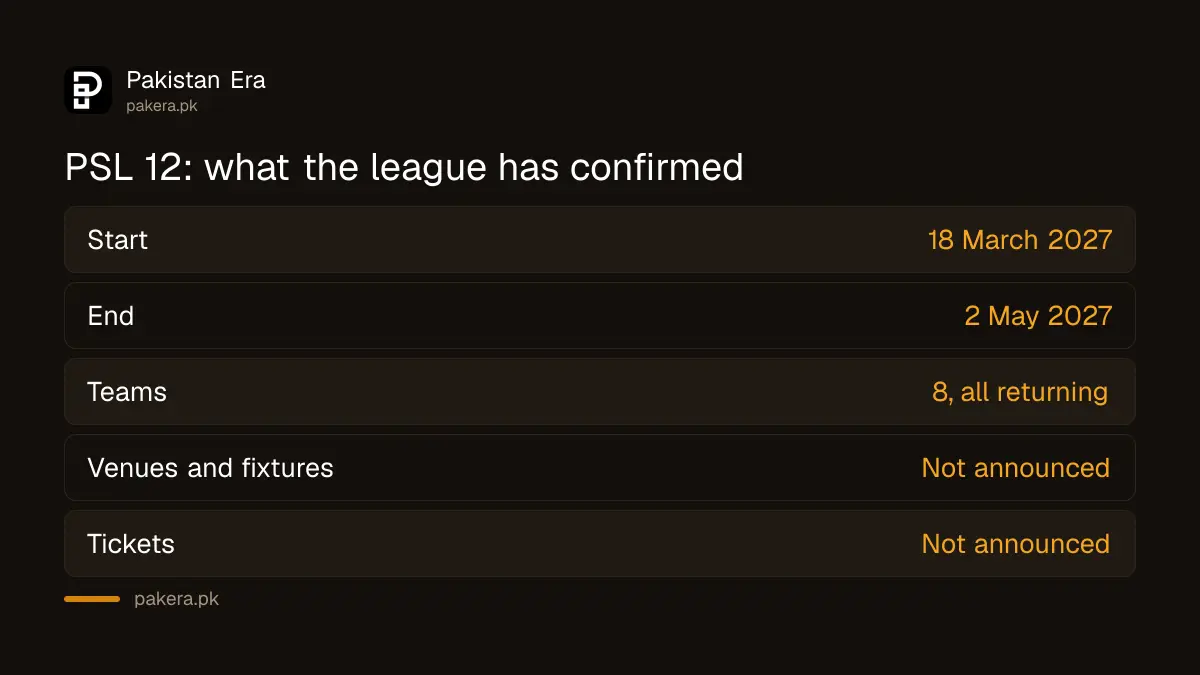 PSL 12 window: 18 March to 2 May 2027, eight teams, venues and tickets not yet announced