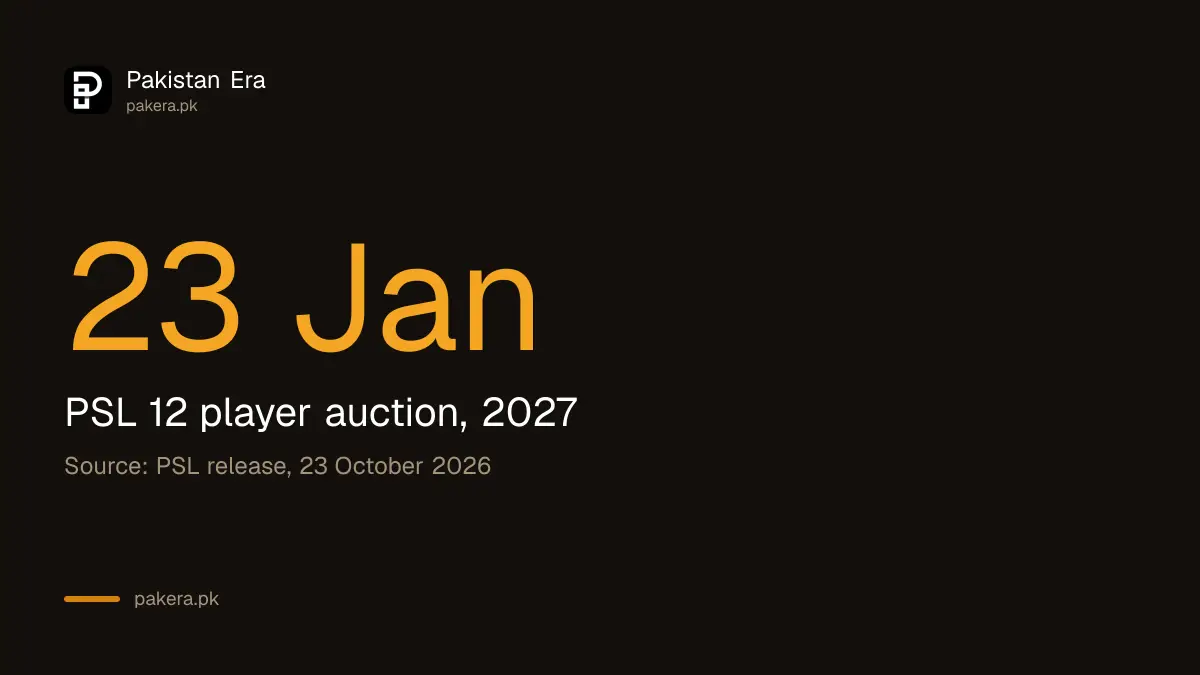 PSL 12 player auction date is 23 January 2027
