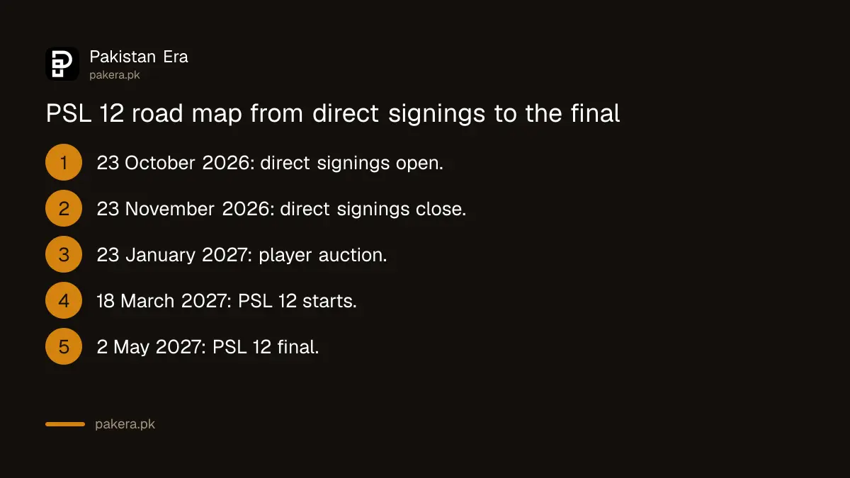 PSL 12 road map: direct signings 23 October to 23 November 2026, auction 23 January 2027, season 18 March to 2 May 2027