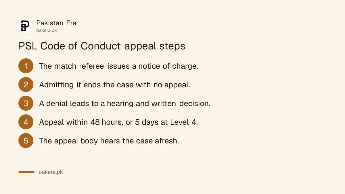 PSL Code of Conduct appeal steps: 48 hours for Level 1 to 3 cases, 5 days for Level 4