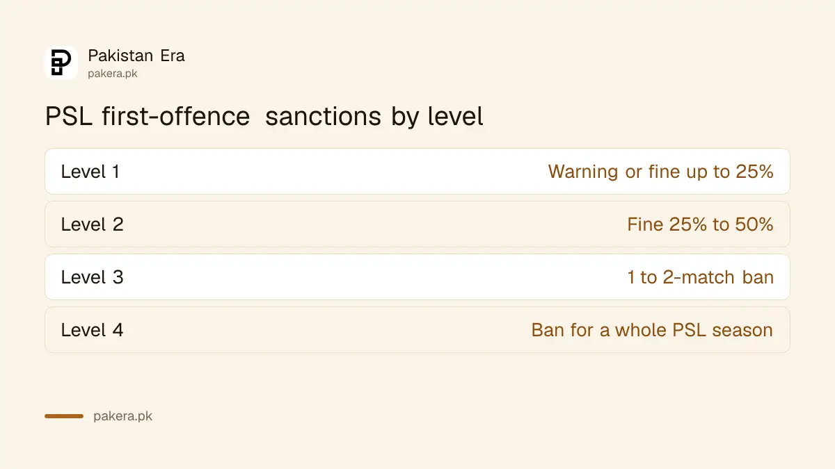PSL Code of Conduct first-offence sanctions by level, from a warning at Level 1 to a full-season ban at Level 4