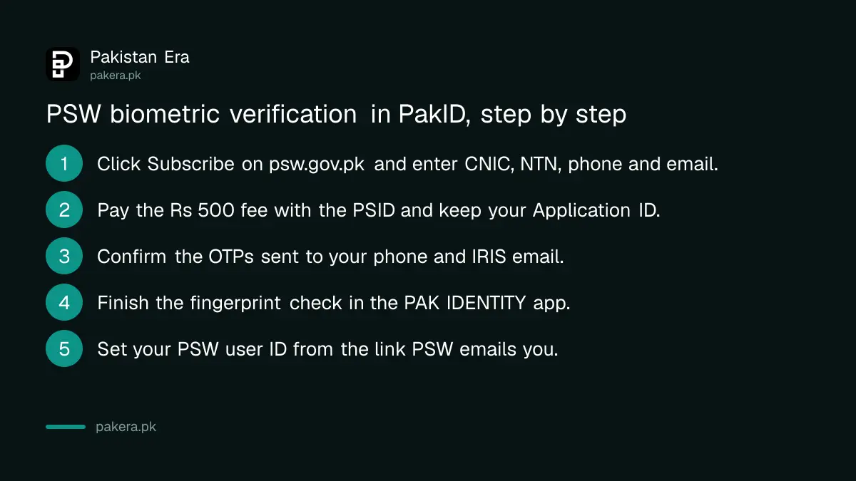 Steps for PSW biometric verification through the PakID app