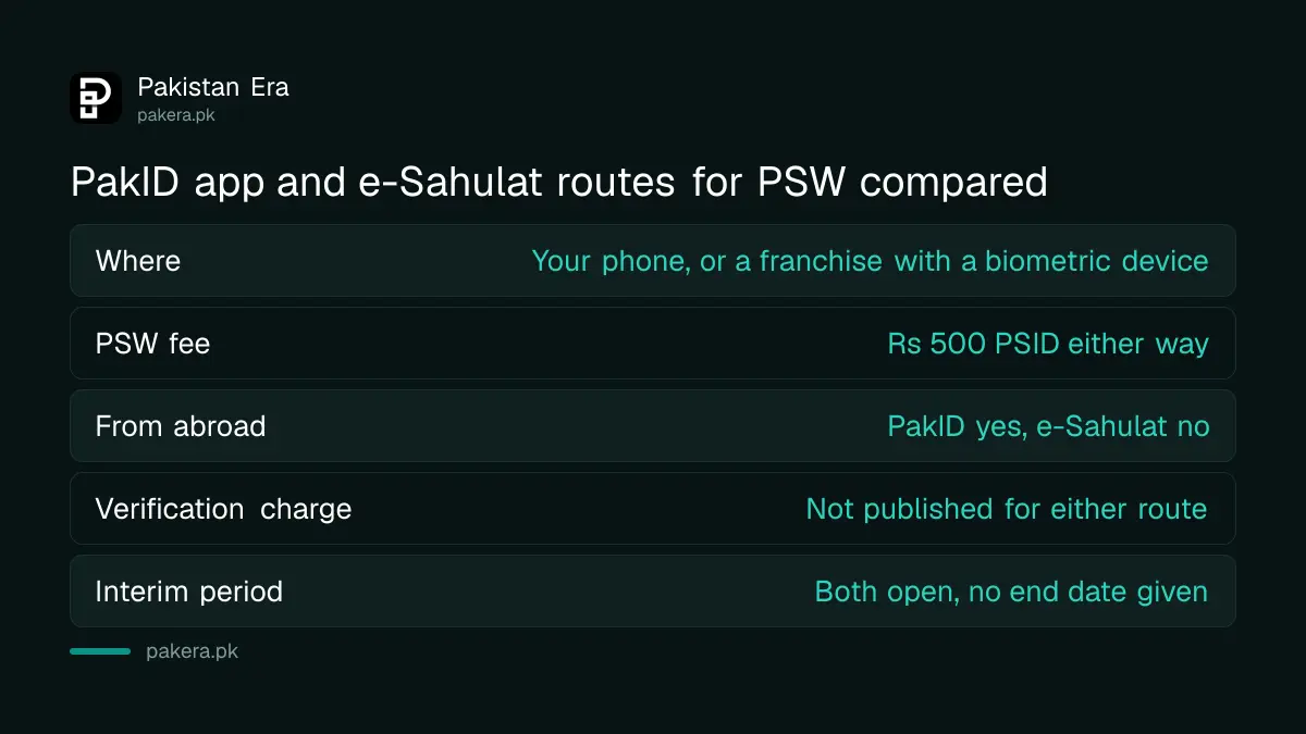 PakID app and NADRA e-Sahulat routes for PSW biometric verification compared