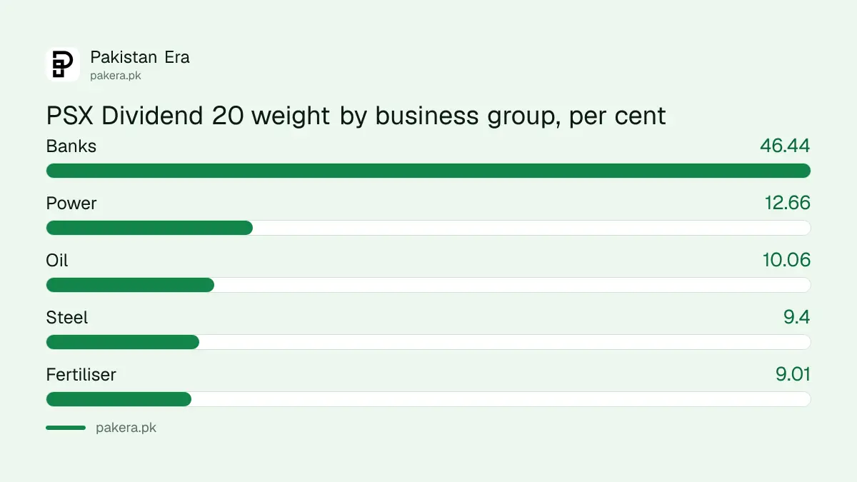 PSX Dividend 20 index weight by business group on 20 October 2026