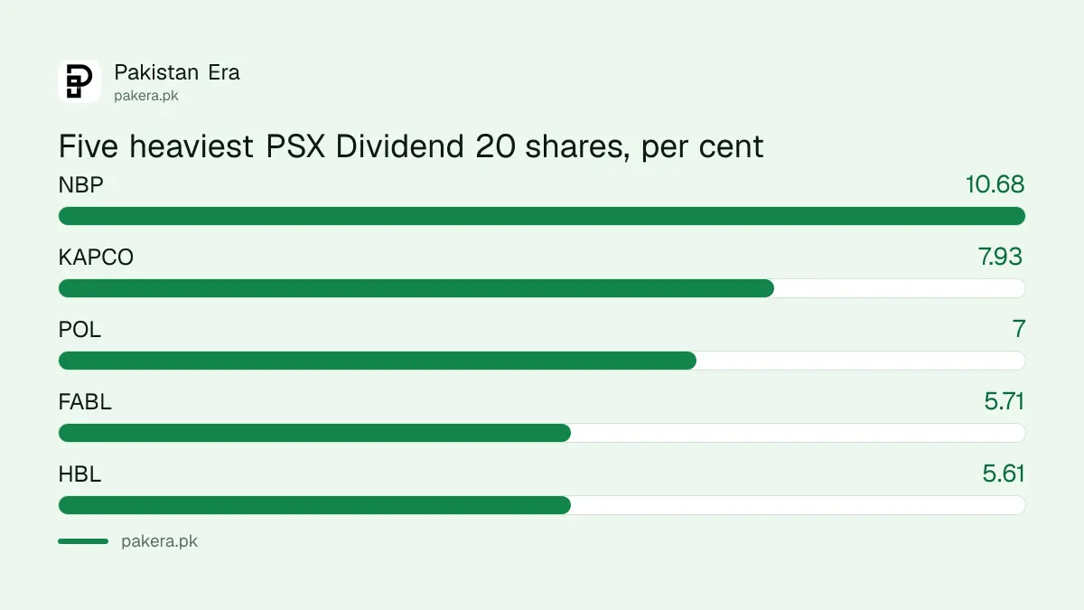 The five heaviest companies in the PSX Dividend 20 index on 20 October 2026