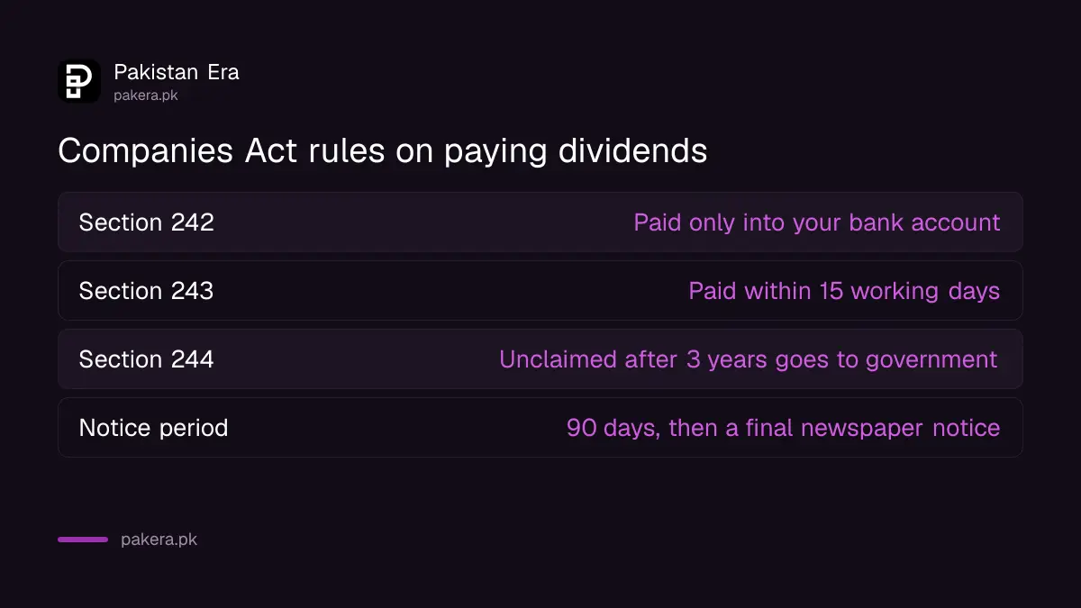 Companies Act rules on paying and claiming dividends in Pakistan