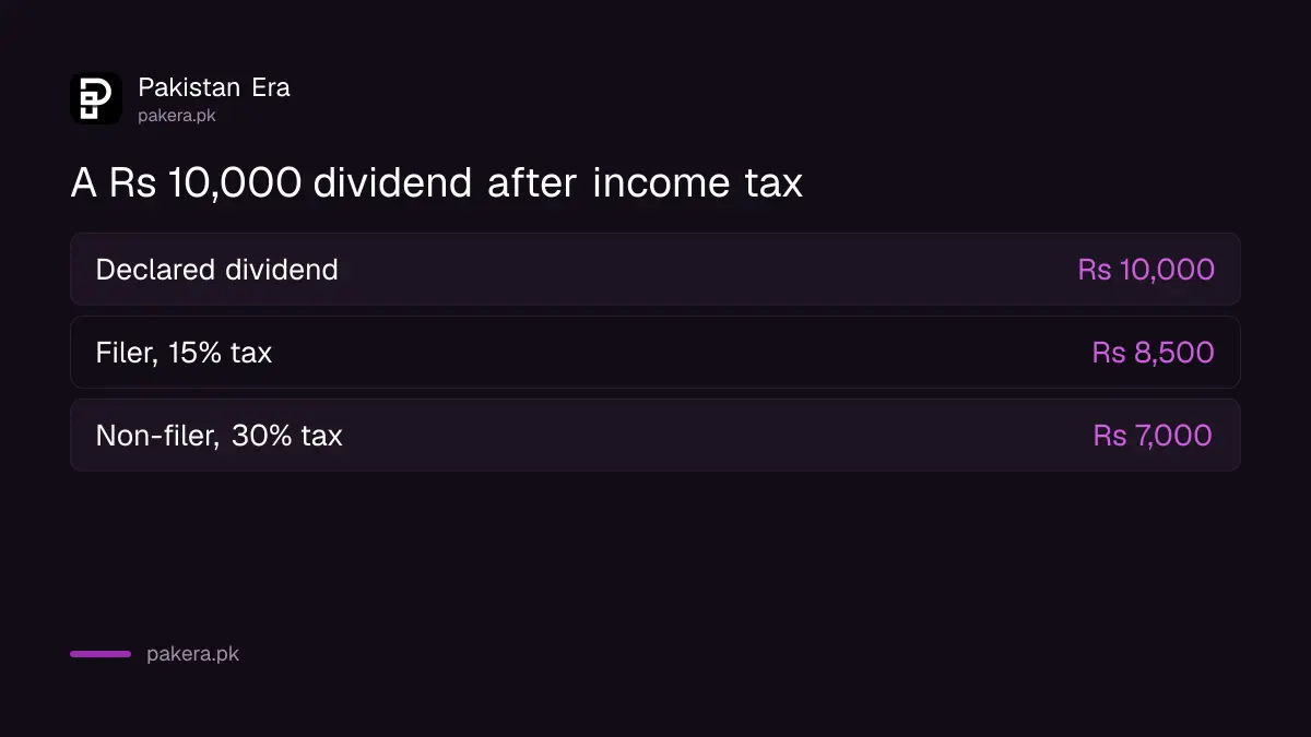 How a Rs 10,000 dividend shrinks after tax for filers and non-filers in Pakistan